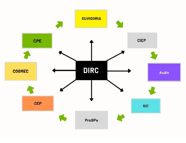 Instâncias de Integridade da UFSCar Instâncias de Integridade da UFSCar.png