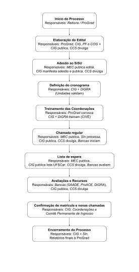 Fluxograma linear - SiSU 1.png Fluxograma linear - SiSU 1.png